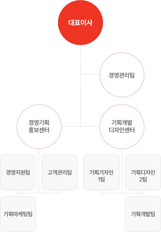 조직도