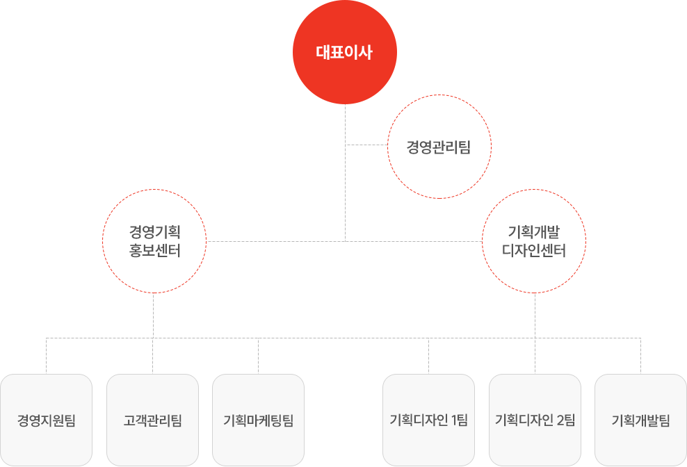 조직도